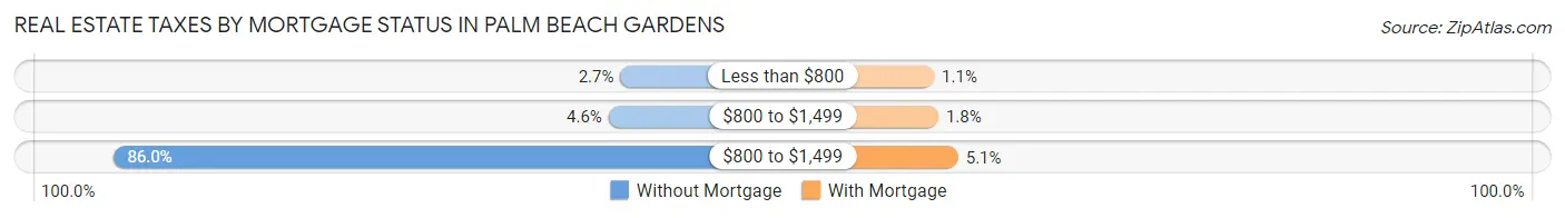 Real Estate Taxes by Mortgage Status in Palm Beach Gardens