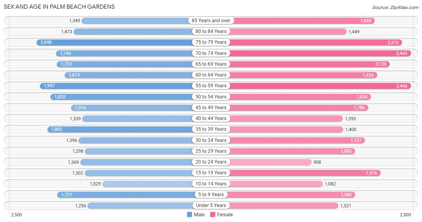 Sex and Age in Palm Beach Gardens