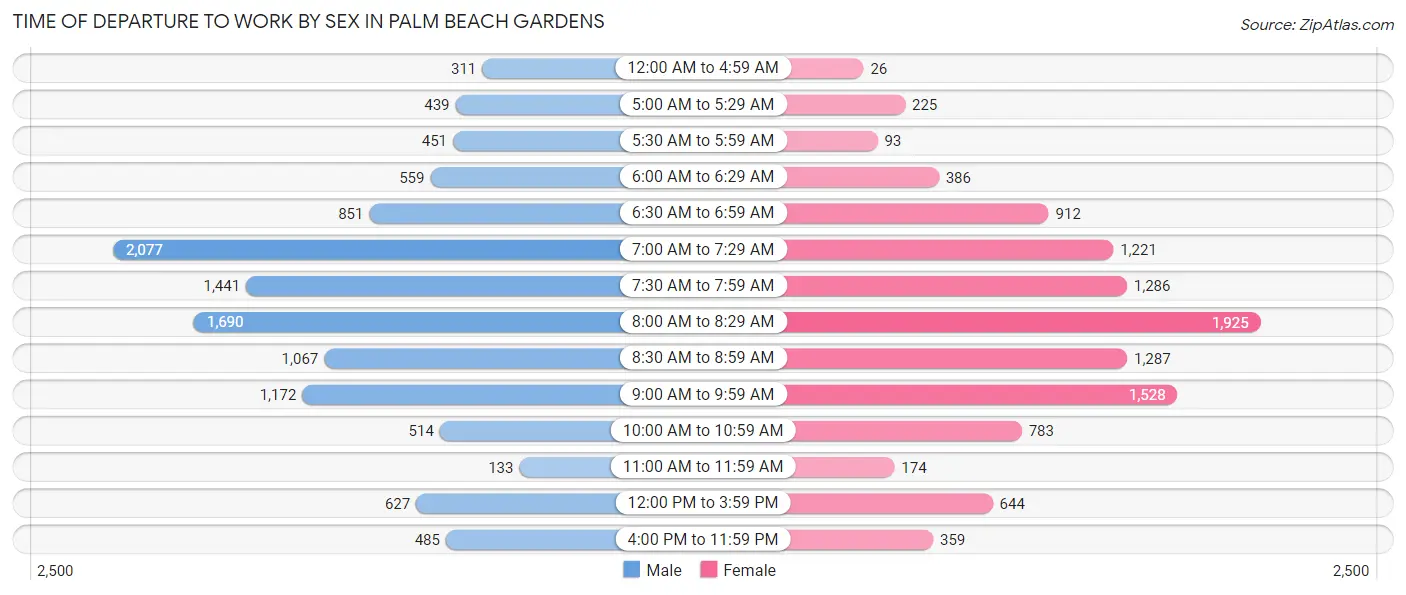 Time of Departure to Work by Sex in Palm Beach Gardens