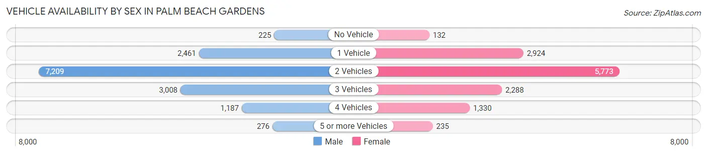 Vehicle Availability by Sex in Palm Beach Gardens
