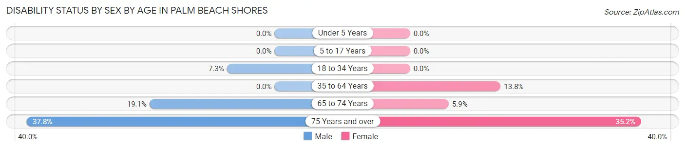 Disability Status by Sex by Age in Palm Beach Shores