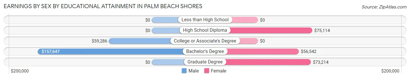 Earnings by Sex by Educational Attainment in Palm Beach Shores