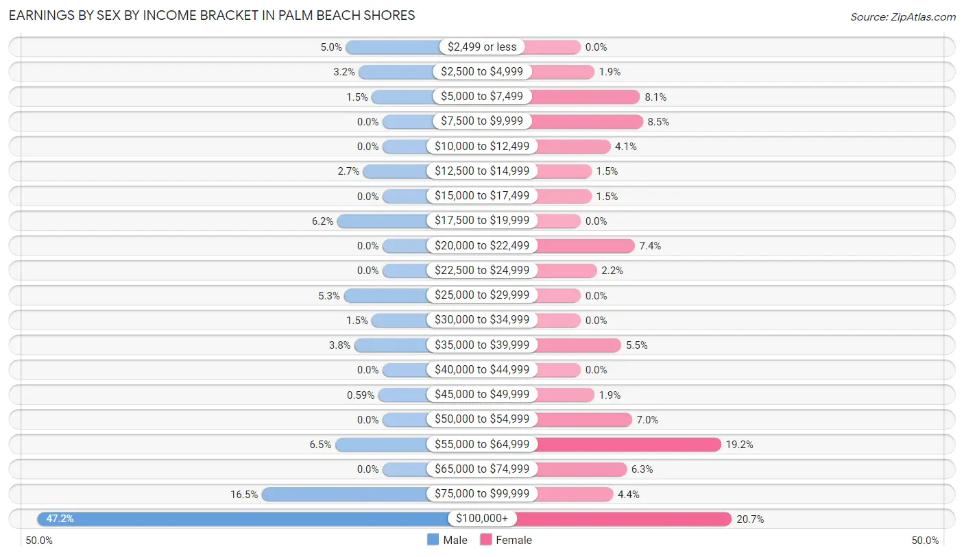 Earnings by Sex by Income Bracket in Palm Beach Shores