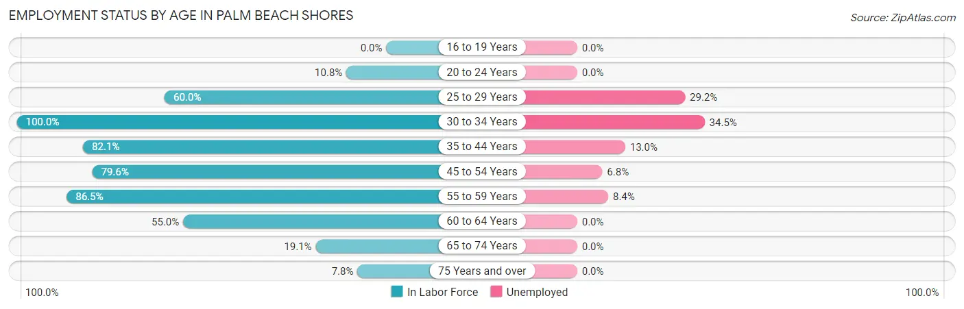 Employment Status by Age in Palm Beach Shores