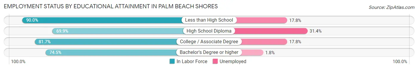 Employment Status by Educational Attainment in Palm Beach Shores