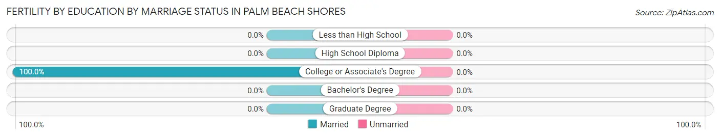 Female Fertility by Education by Marriage Status in Palm Beach Shores