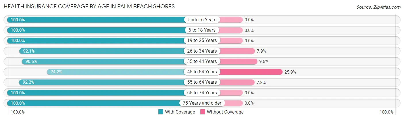 Health Insurance Coverage by Age in Palm Beach Shores