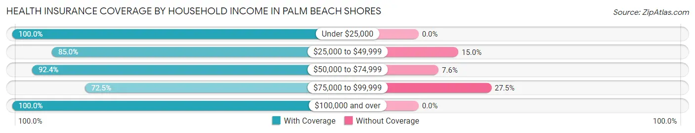 Health Insurance Coverage by Household Income in Palm Beach Shores