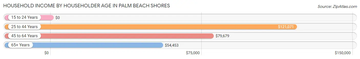 Household Income by Householder Age in Palm Beach Shores