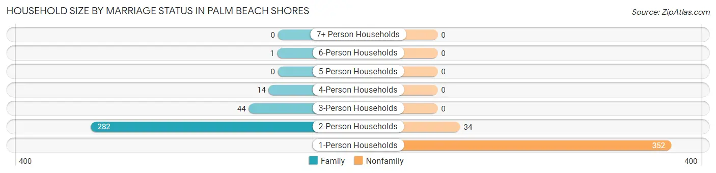 Household Size by Marriage Status in Palm Beach Shores