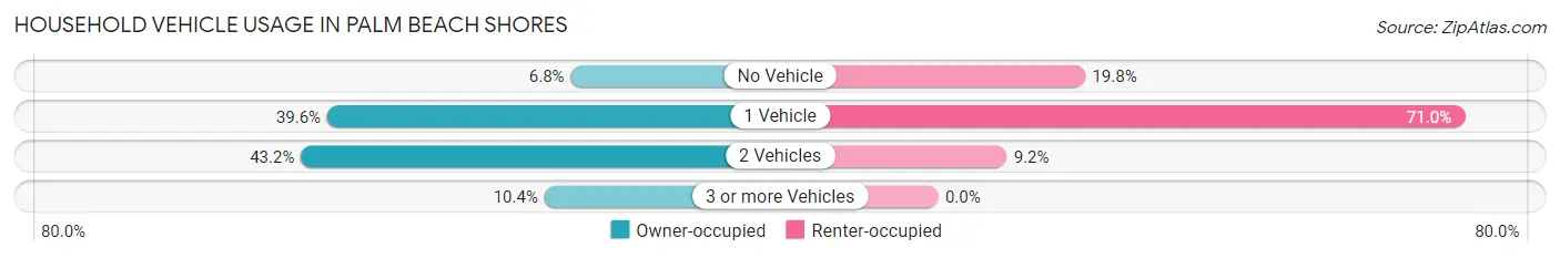 Household Vehicle Usage in Palm Beach Shores