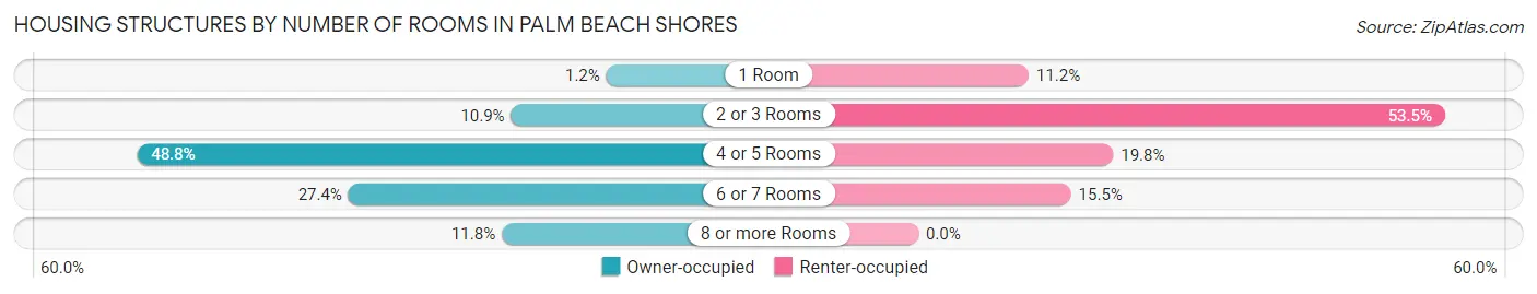 Housing Structures by Number of Rooms in Palm Beach Shores