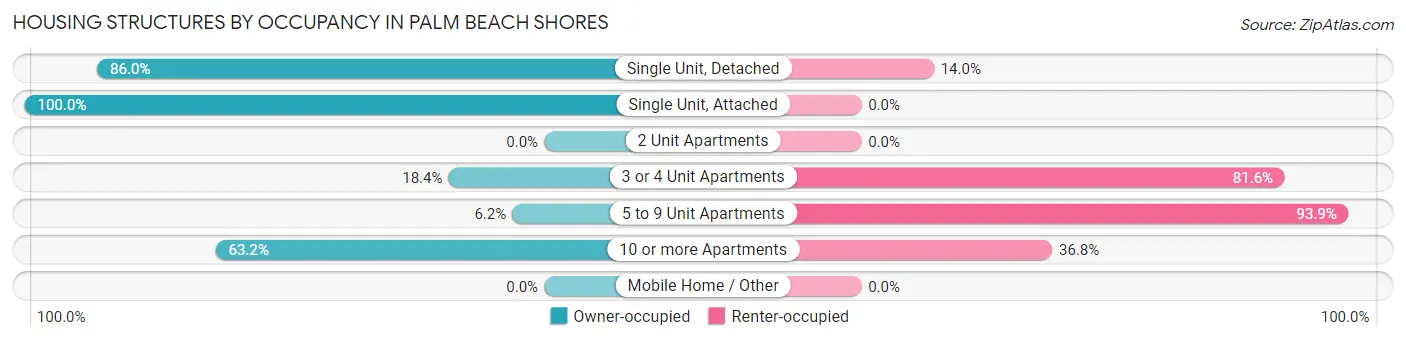 Housing Structures by Occupancy in Palm Beach Shores