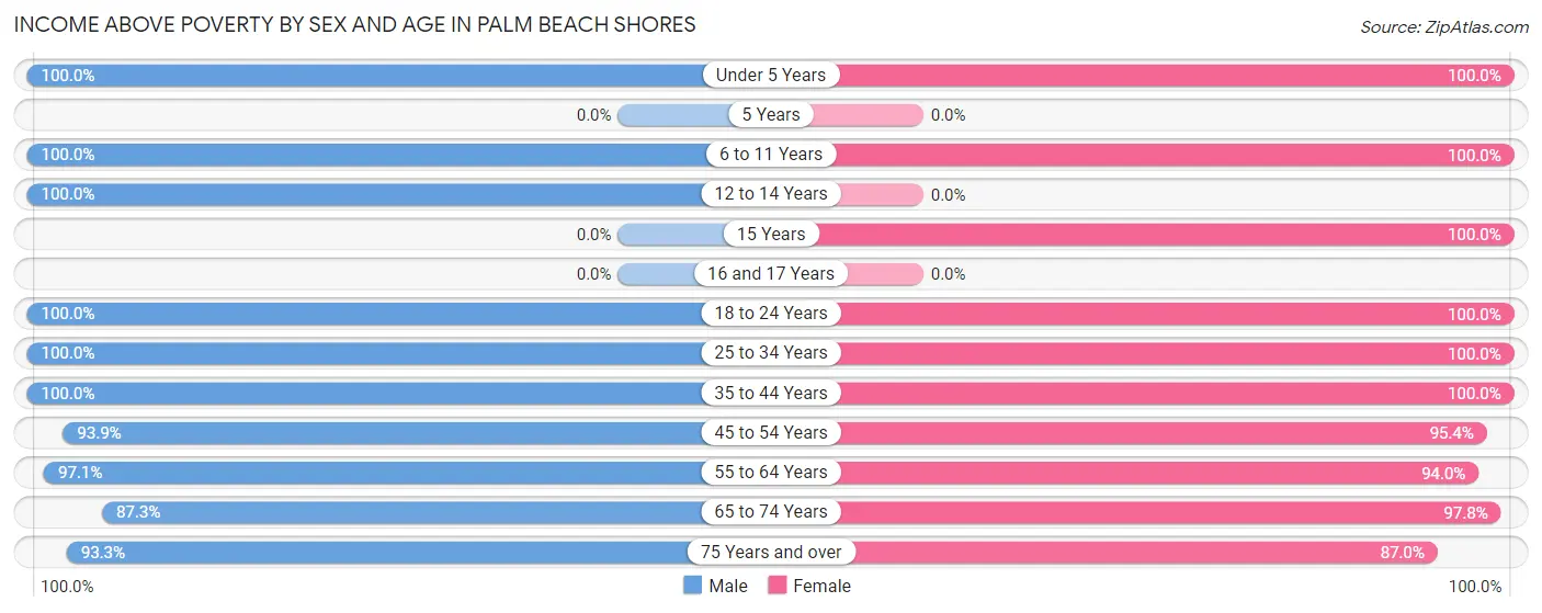 Income Above Poverty by Sex and Age in Palm Beach Shores