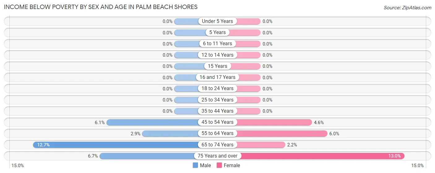 Income Below Poverty by Sex and Age in Palm Beach Shores