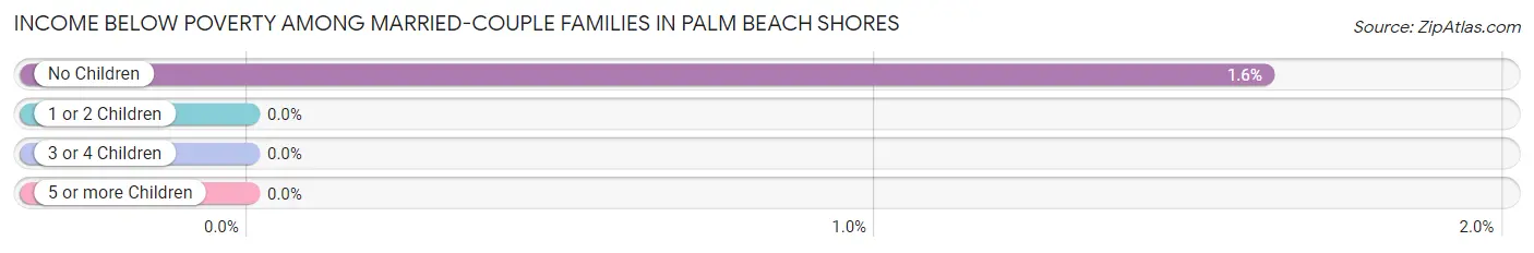 Income Below Poverty Among Married-Couple Families in Palm Beach Shores
