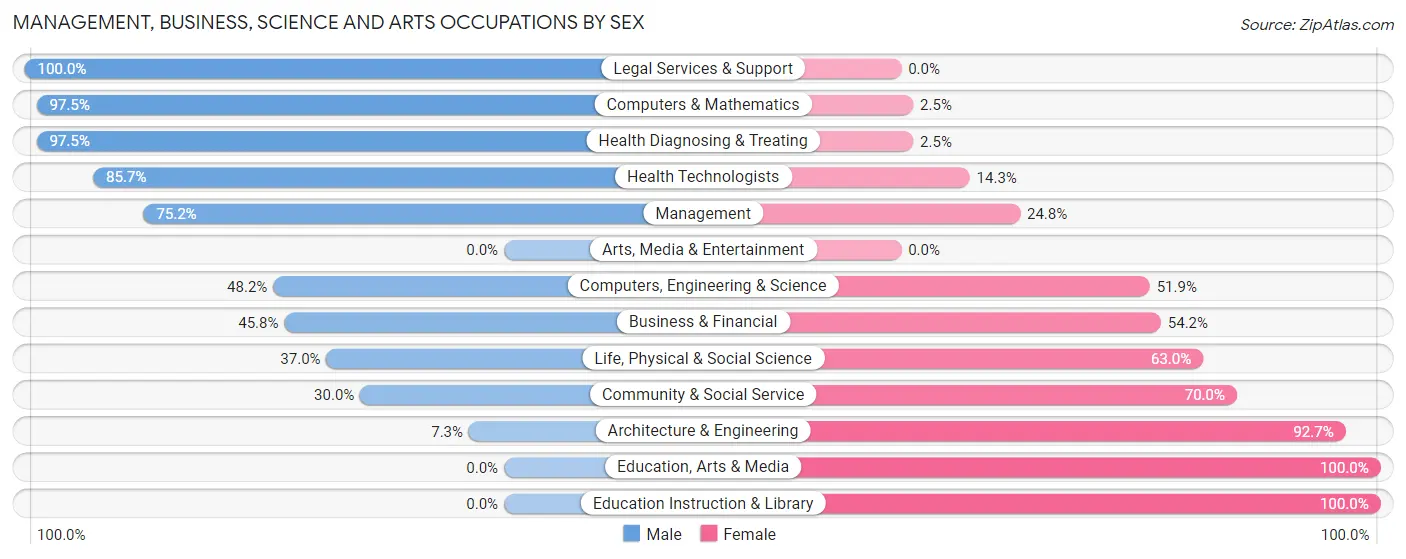 Management, Business, Science and Arts Occupations by Sex in Palm Beach Shores