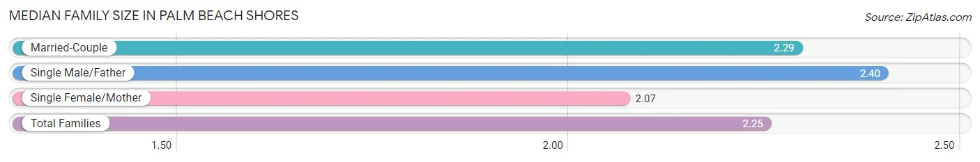 Median Family Size in Palm Beach Shores