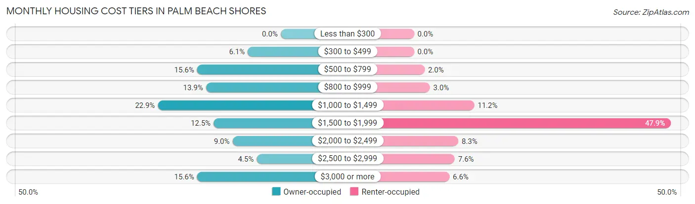 Monthly Housing Cost Tiers in Palm Beach Shores