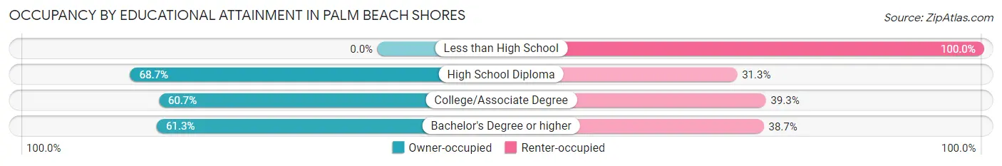 Occupancy by Educational Attainment in Palm Beach Shores