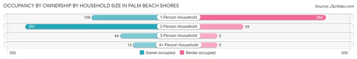 Occupancy by Ownership by Household Size in Palm Beach Shores