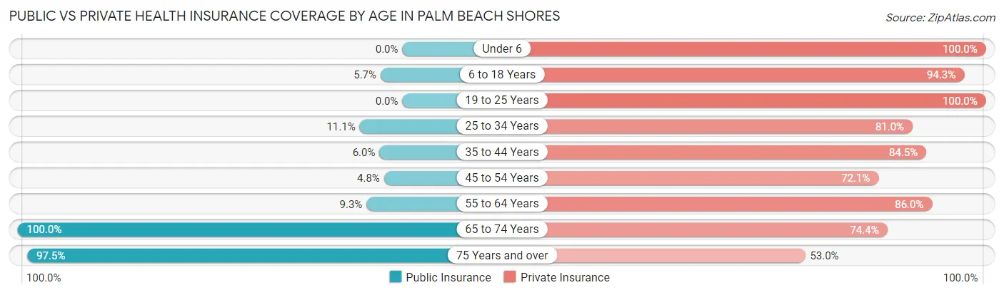 Public vs Private Health Insurance Coverage by Age in Palm Beach Shores