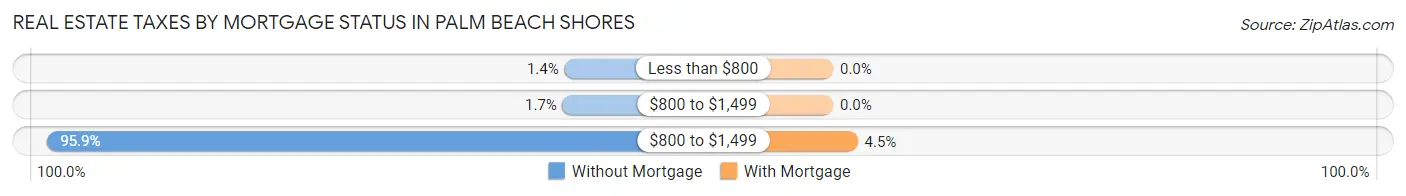 Real Estate Taxes by Mortgage Status in Palm Beach Shores