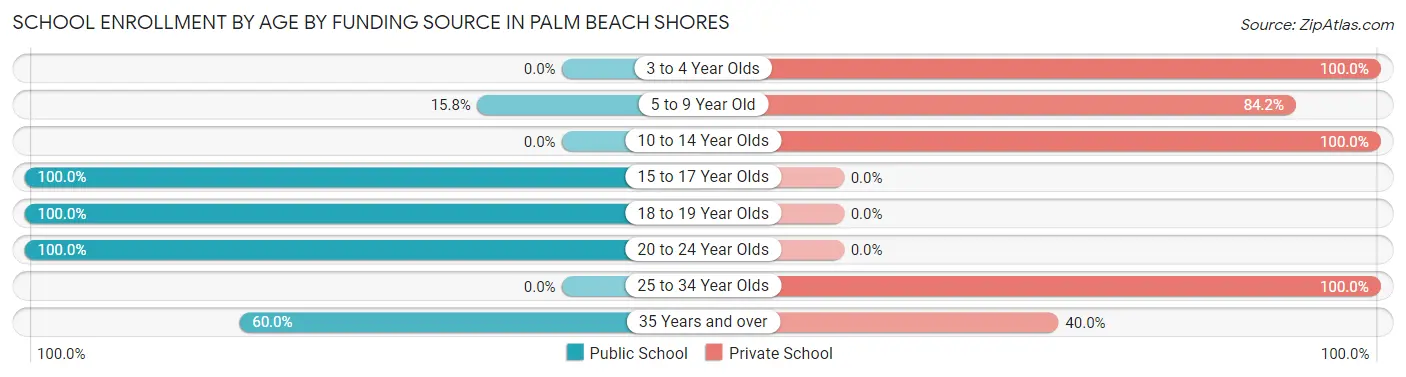School Enrollment by Age by Funding Source in Palm Beach Shores