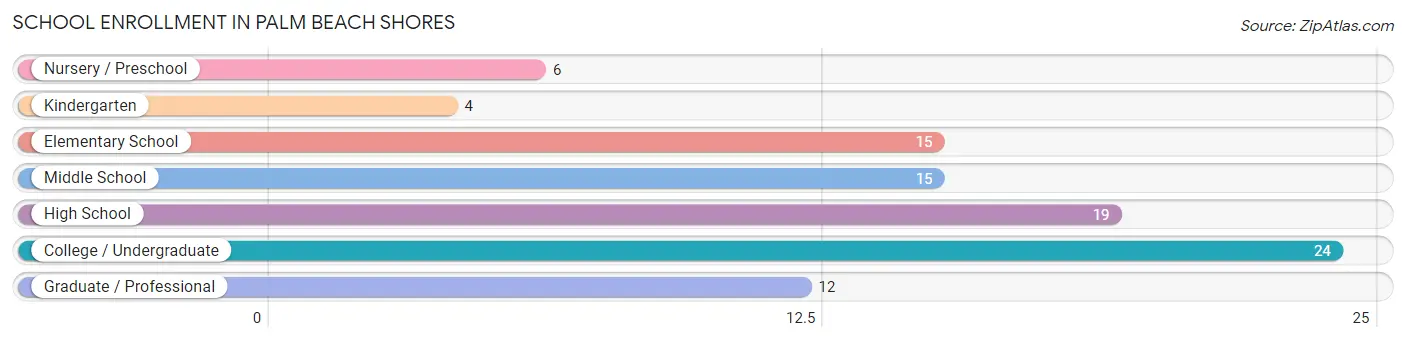 School Enrollment in Palm Beach Shores