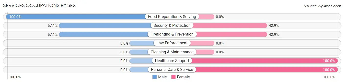 Services Occupations by Sex in Palm Beach Shores