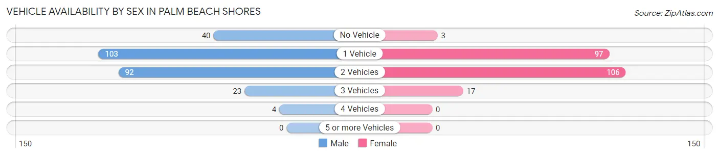 Vehicle Availability by Sex in Palm Beach Shores