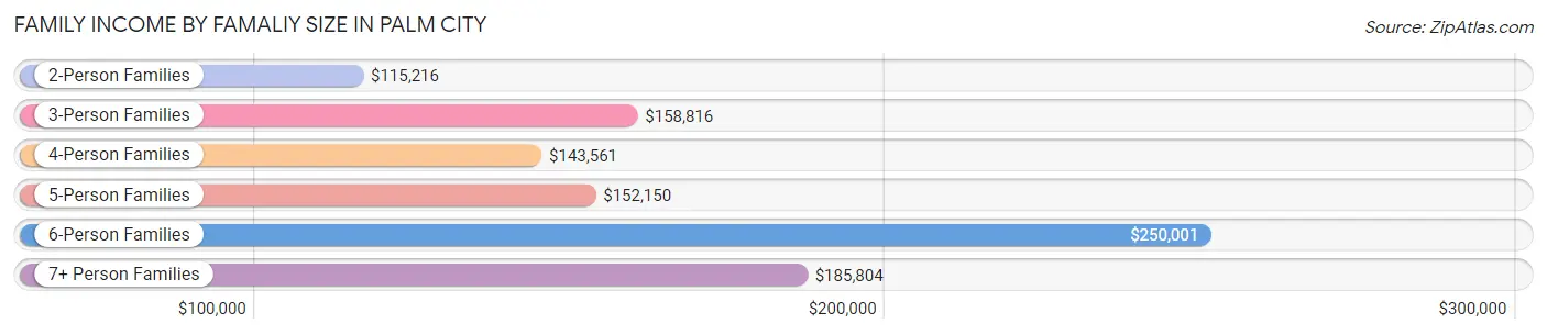 Family Income by Famaliy Size in Palm City