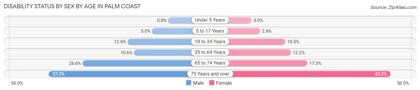 Disability Status by Sex by Age in Palm Coast