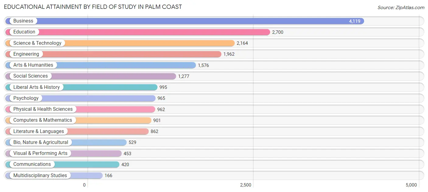Educational Attainment by Field of Study in Palm Coast