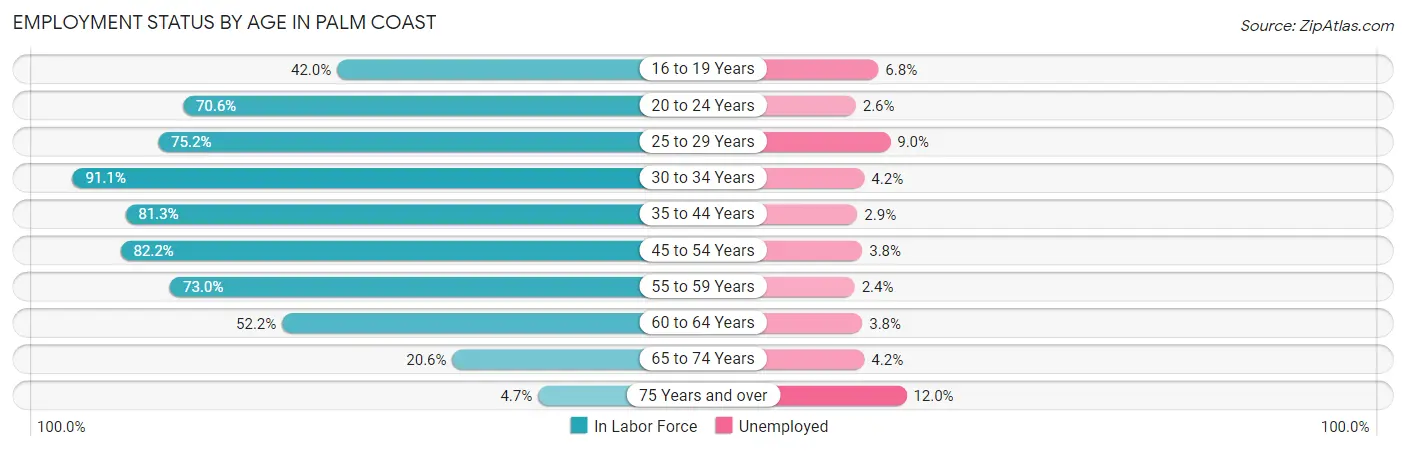 Employment Status by Age in Palm Coast