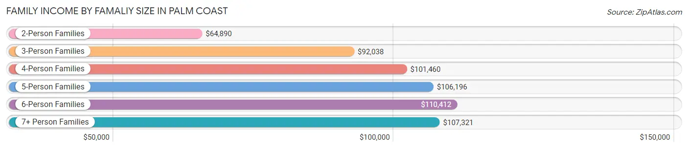 Family Income by Famaliy Size in Palm Coast