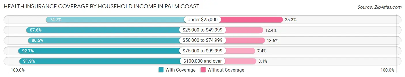 Health Insurance Coverage by Household Income in Palm Coast