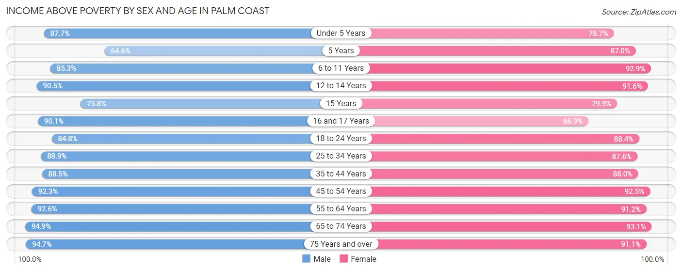 Income Above Poverty by Sex and Age in Palm Coast