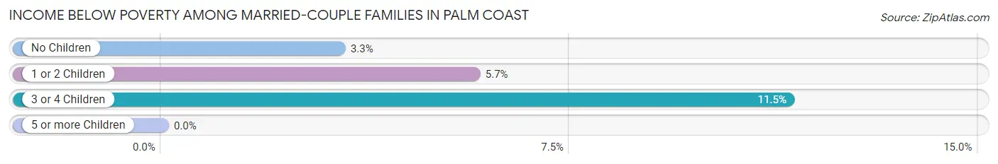Income Below Poverty Among Married-Couple Families in Palm Coast