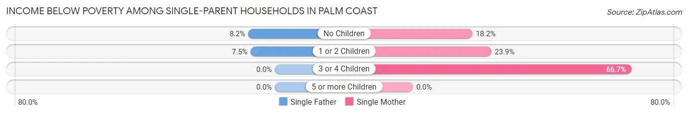 Income Below Poverty Among Single-Parent Households in Palm Coast