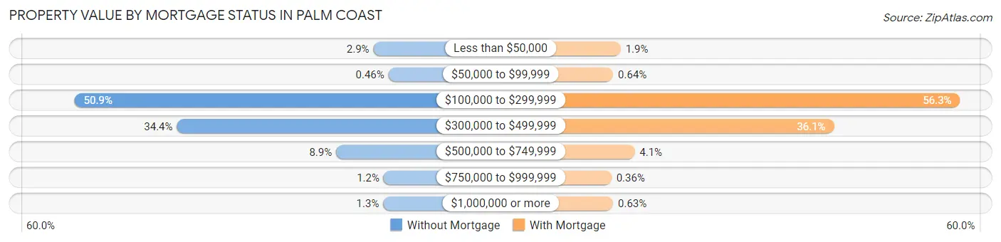 Property Value by Mortgage Status in Palm Coast
