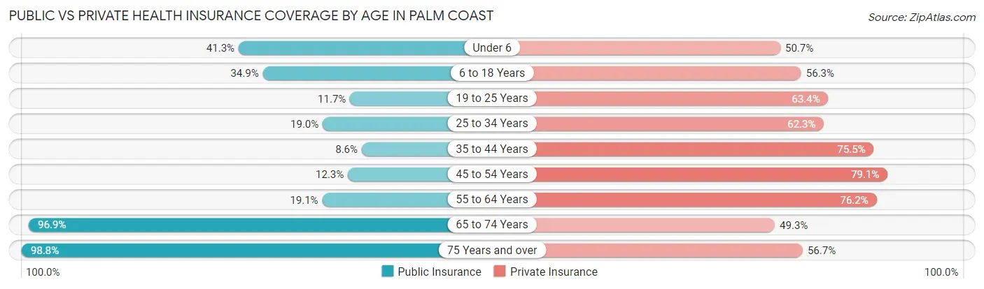 Public vs Private Health Insurance Coverage by Age in Palm Coast