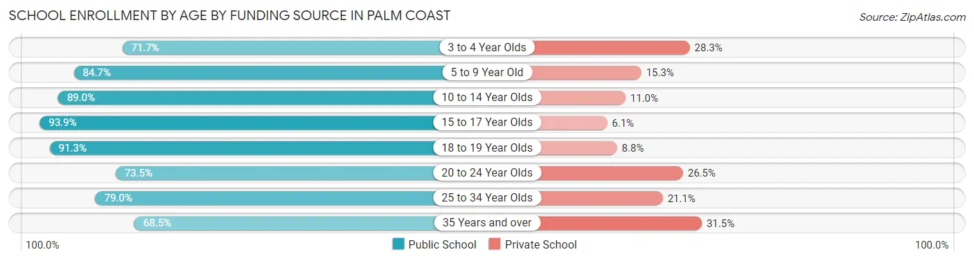 School Enrollment by Age by Funding Source in Palm Coast