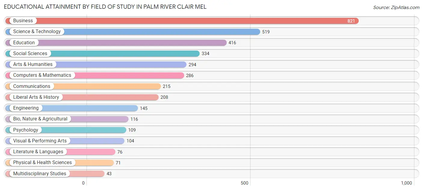 Educational Attainment by Field of Study in Palm River Clair Mel