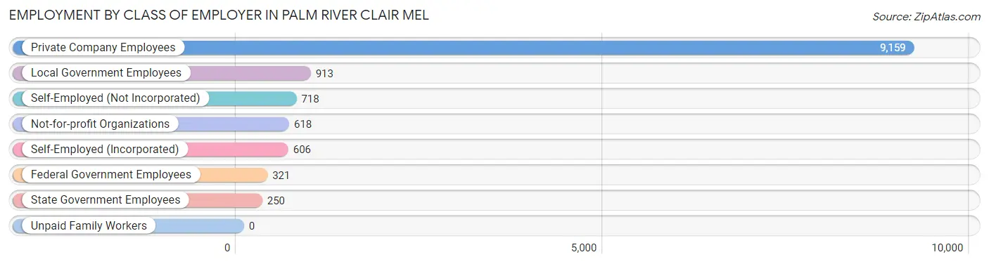 Employment by Class of Employer in Palm River Clair Mel