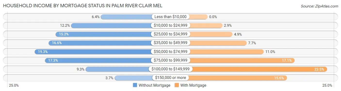 Household Income by Mortgage Status in Palm River Clair Mel