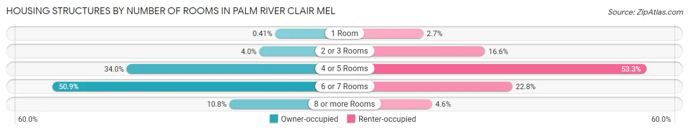 Housing Structures by Number of Rooms in Palm River Clair Mel