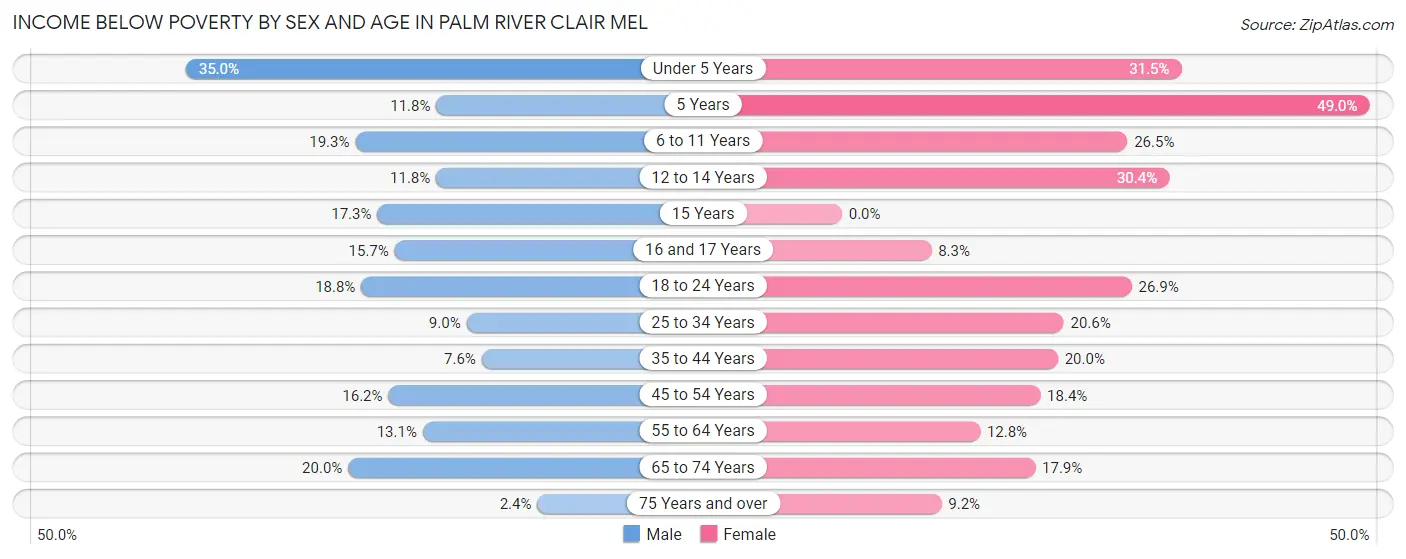 Income Below Poverty by Sex and Age in Palm River Clair Mel
