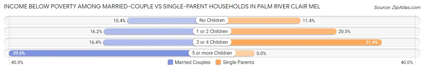 Income Below Poverty Among Married-Couple vs Single-Parent Households in Palm River Clair Mel