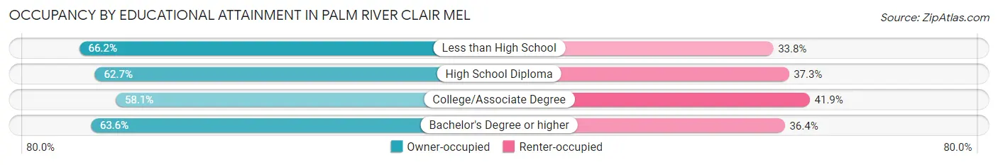 Occupancy by Educational Attainment in Palm River Clair Mel